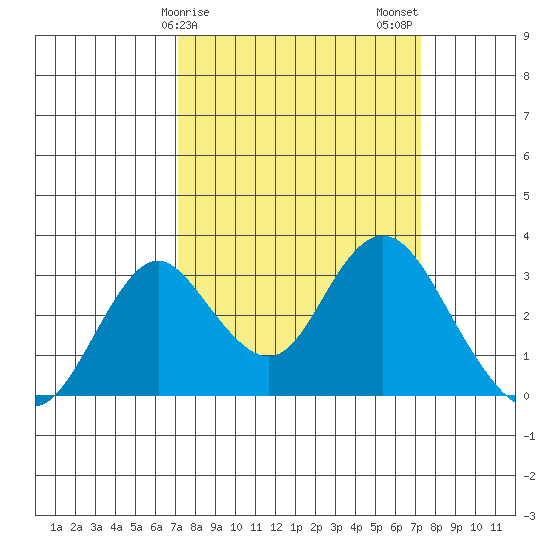 Old River tide chart for Sunday, March 19, 2023