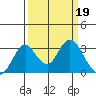Old River tide chart for Sunday, March 19, 2023