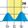 Old River tide chart for Monday, March 20, 2023