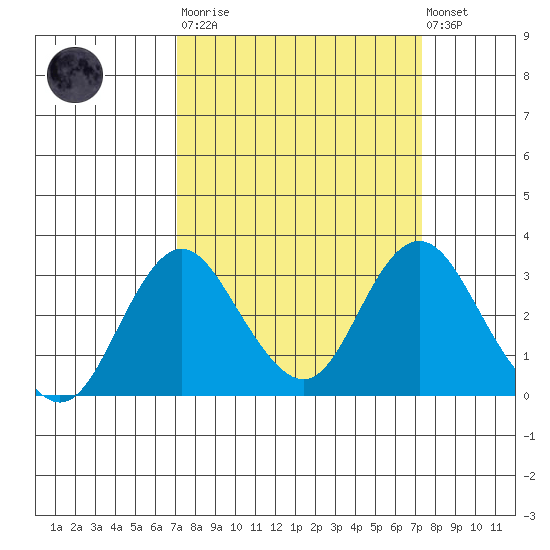 Old River tide chart for Tuesday, March 21, 2023