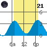Old River tide chart for Tuesday, March 21, 2023