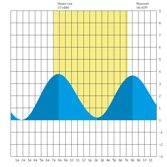 Old River tide chart for Wednesday, March 22, 2023