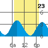 Old River tide chart for Thursday, March 23, 2023