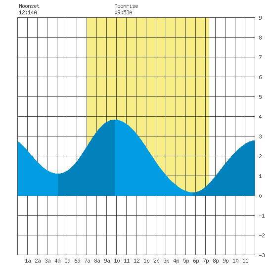 Old River tide chart for Sunday, March 26, 2023