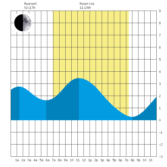 Old River tide chart for Tuesday, March 28, 2023