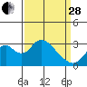 Old River tide chart for Tuesday, March 28, 2023