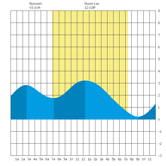 Old River tide chart for Wednesday, March 29, 2023