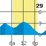 Old River tide chart for Wednesday, March 29, 2023
