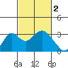 Old River tide chart for Thursday, March 2, 2023