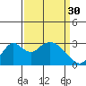 Old River tide chart for Thursday, March 30, 2023