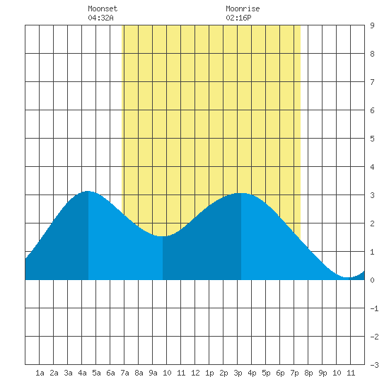 Old River tide chart for Friday, March 31, 2023