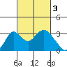 Old River tide chart for Friday, March 3, 2023