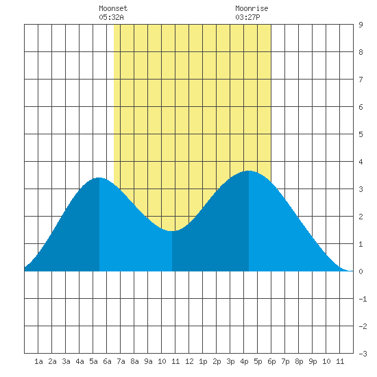 Old River tide chart for Saturday, March 4, 2023