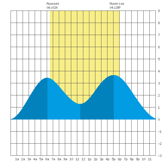 Old River tide chart for Sunday, March 5, 2023