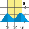Old River tide chart for Sunday, March 5, 2023