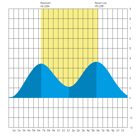 Old River tide chart for Monday, March 6, 2023