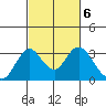 Old River tide chart for Monday, March 6, 2023