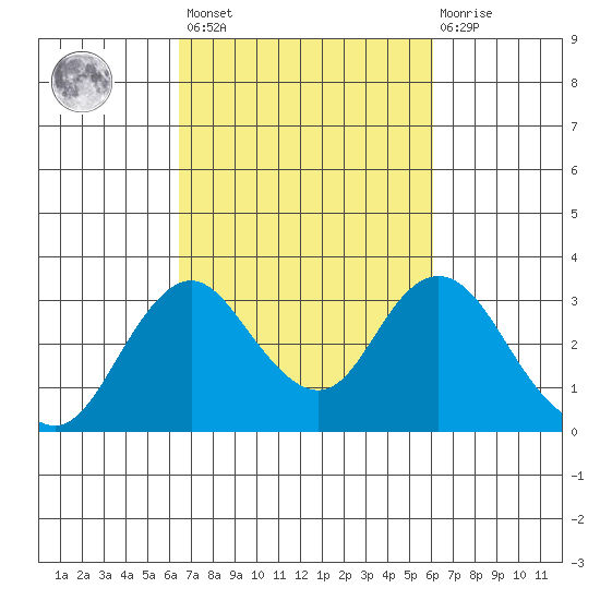 Old River tide chart for Tuesday, March 7, 2023