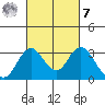 Old River tide chart for Tuesday, March 7, 2023