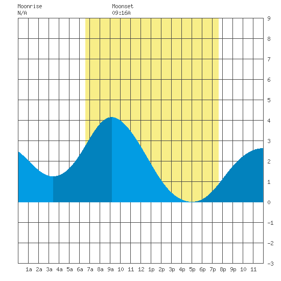 Old River tide chart for Monday, April 10, 2023