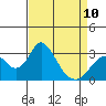 Old River tide chart for Monday, April 10, 2023