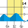 Old River tide chart for Friday, April 14, 2023