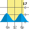 Old River tide chart for Monday, April 17, 2023