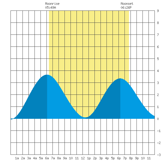Old River tide chart for Tuesday, April 18, 2023
