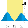 Old River tide chart for Tuesday, April 18, 2023