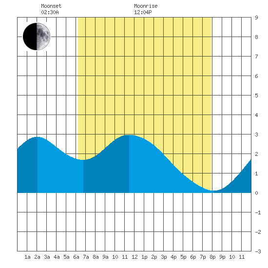Old River tide chart for Thursday, April 27, 2023