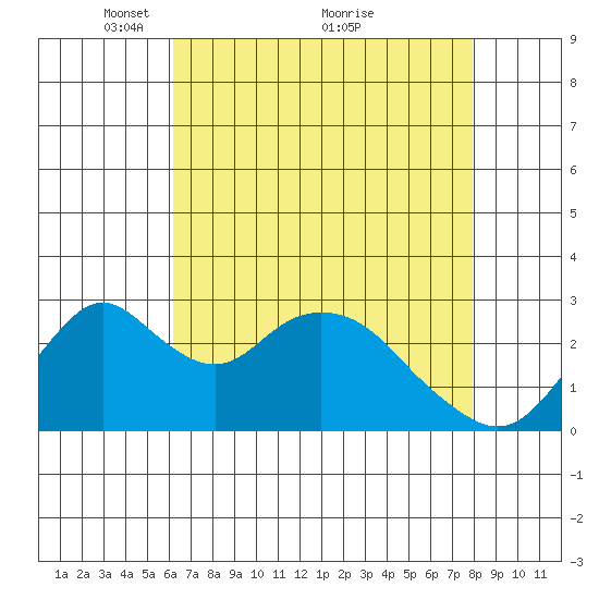 Old River tide chart for Friday, April 28, 2023