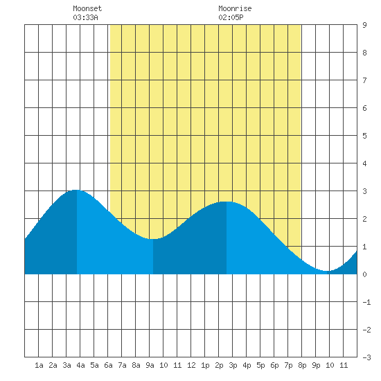 Old River tide chart for Saturday, April 29, 2023