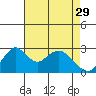 Old River tide chart for Saturday, April 29, 2023