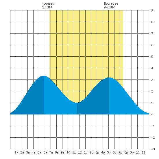 Old River tide chart for Sunday, April 2, 2023