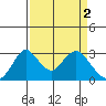 Old River tide chart for Sunday, April 2, 2023