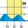 Old River tide chart for Sunday, April 30, 2023