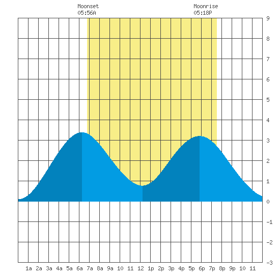 Old River tide chart for Monday, April 3, 2023