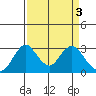Old River tide chart for Monday, April 3, 2023