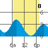 Old River tide chart for Saturday, April 8, 2023