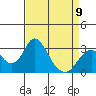 Old River tide chart for Sunday, April 9, 2023