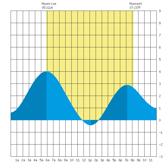 Old River tide chart for Thursday, May 18, 2023