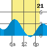 Old River tide chart for Sunday, May 21, 2023