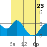 Old River tide chart for Tuesday, May 23, 2023