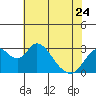Old River tide chart for Wednesday, May 24, 2023