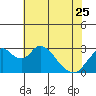 Old River tide chart for Thursday, May 25, 2023