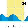 Old River tide chart for Friday, May 26, 2023