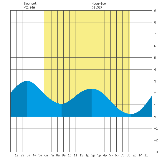 Old River tide chart for Sunday, May 28, 2023