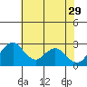 Old River tide chart for Monday, May 29, 2023