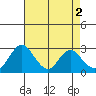Old River tide chart for Tuesday, May 2, 2023