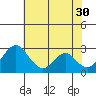 Old River tide chart for Tuesday, May 30, 2023